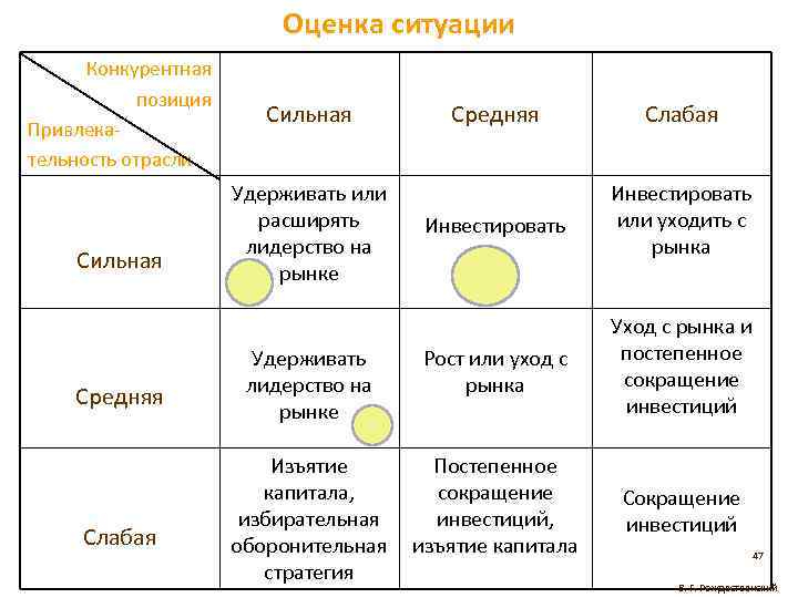 Оценка ситуации Конкурентная позиция Привлекательность отрасли Сильная Средняя Слабая Инвестировать или уходить с рынка