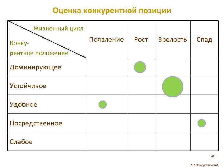Оценка конкурентной позиции Жизненный цикл Конкурентное положение Появление Рост Зрелость Спад Доминирующее Устойчивое Удобное