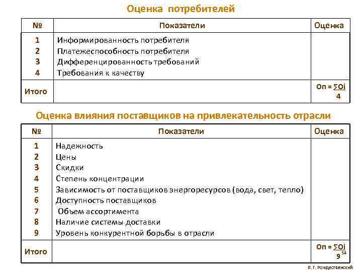 Оценка потребителей № 1 2 3 4 Показатели Оценка Информированность потребителя Платежеспособность потребителя Дифференцированность