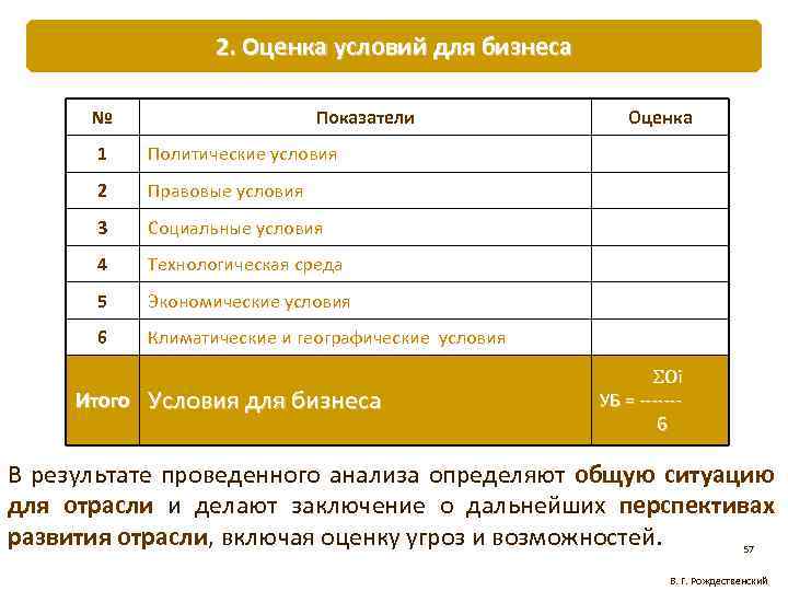 2. Оценка условий для бизнеса № Показатели 1 Политические условия 2 Правовые условия 3
