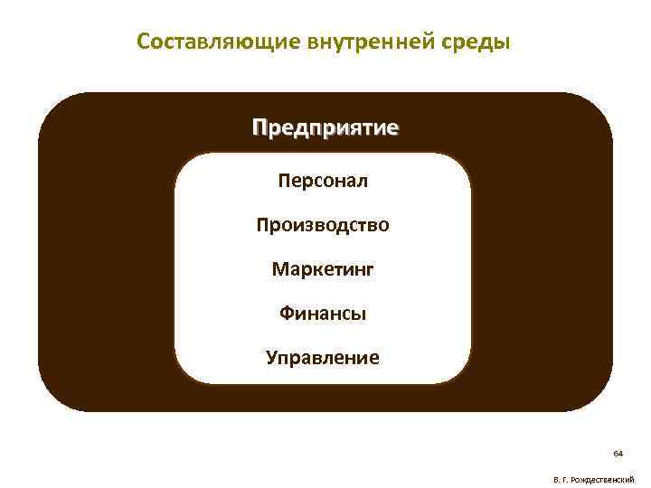 Составляющие внутренней среды Предприятие Персонал Производство Маркетинг Финансы Управление 64 В. Г. Рождественский 