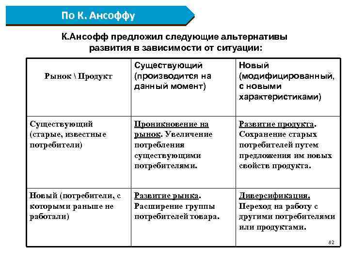По К. Ансоффу К. Ансофф предложил следующие альтернативы развития в зависимости от ситуации: Существующий