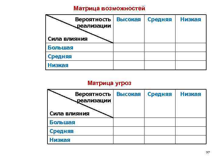 Матрица возможностей Вероятность Высокая реализации Средняя Низкая Сила влияния Большая Средняя Низкая Матрица угроз