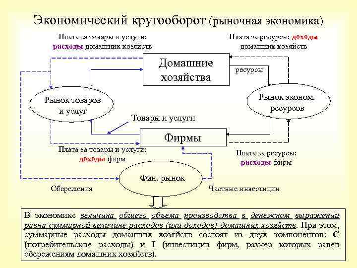 Экономический кругооборот (рыночная экономика) Плата за товары и услуги: расходы домашних хозяйств Плата за