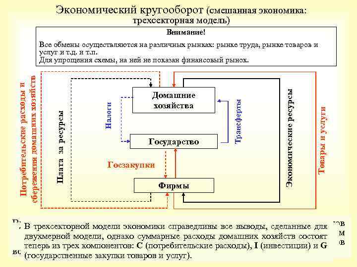 Экономический кругооборот (смешанная экономика: трехсекторная модель) Внимание! Госзакупки Фирмы Товары и услуги Государство Экономические