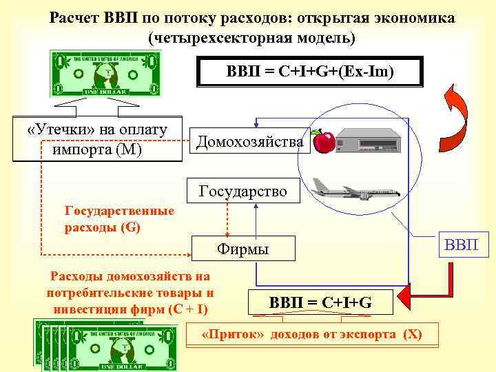 Расчет ВВП по потоку расходов: открытая экономика (четырехсекторная модель) ВВП = С+I+G+(Ex-Im) «Утечки» на
