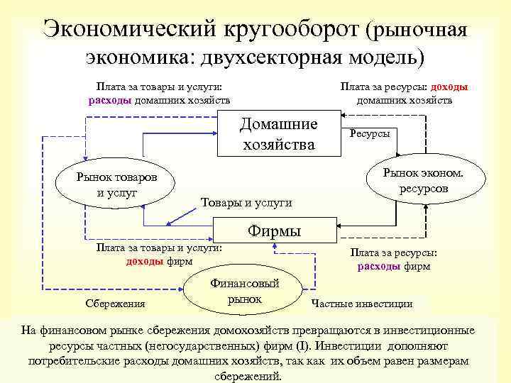 Экономический кругооборот (рыночная экономика: двухсекторная модель) Плата за товары и услуги: расходы домашних хозяйств