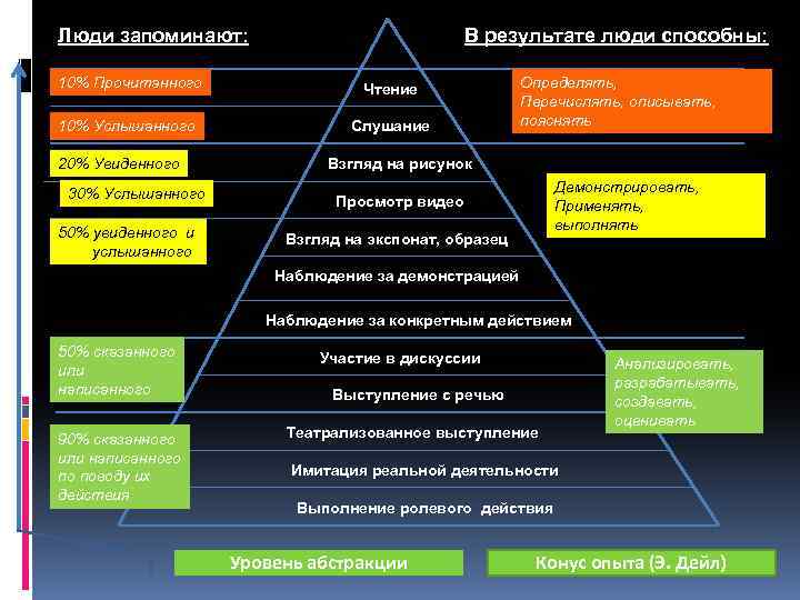 Люди запоминают: В результате люди способны: 10% Прочитанного Чтение 10% Услышанного Слушание 20% Увиденного