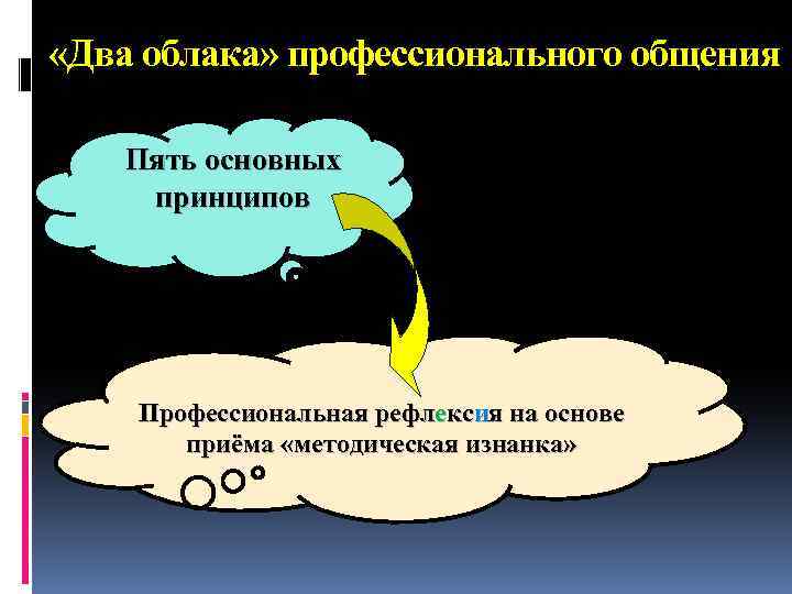  «Два облака» профессионального общения Пять основных принципов Профессиональная рефлексия на основе приёма «методическая