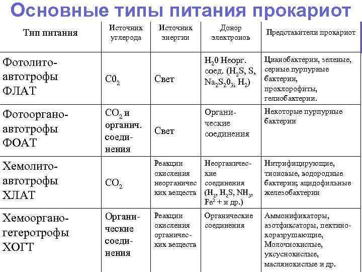 Основные типы питания прокариот Тип питания Источник углерода Фотолитоавтотрофы ФЛАТ С 02 Фотоорганоавтотрофы ФОАТ