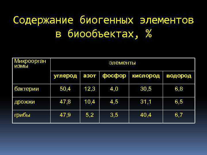 Содержание биогенных элементов в биообъектах, % Микроорган измы элементы углерод азот фосфор кислород водород