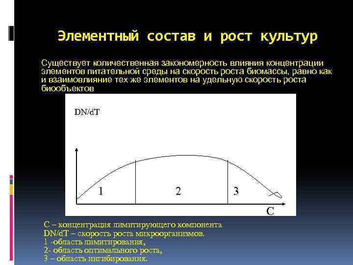 Элементный состав и рост культур Существует количественная закономерность влияния концентрации элементов питательной среды на