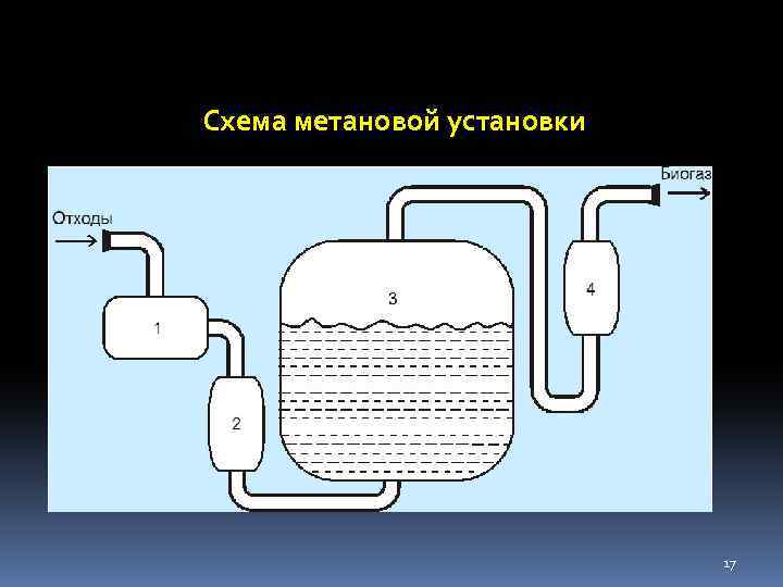 Схема метановой установки 17 