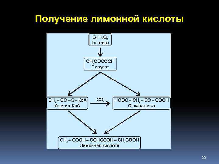 Получение лимонной кислоты 22 
