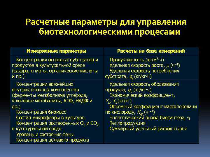 Расчетные параметры для управления биотехнологическими процесами Измеряемые параметры Расчеты на базе измерений Концентрация основных