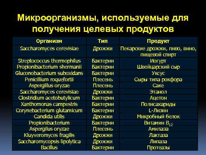 Микроорганизмы, используемые для получения целевых продуктов Организм Saccharomyces cerevisiae Тип Дрожжи Streptococcus thermophilus Propionibacterium