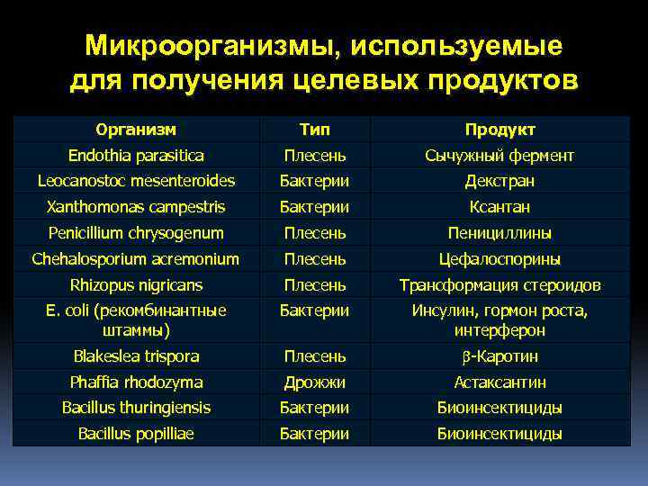 Микроорганизмы, используемые для получения целевых продуктов Организм Тип Продукт Endothia parasitica Плесень Сычужный фермент