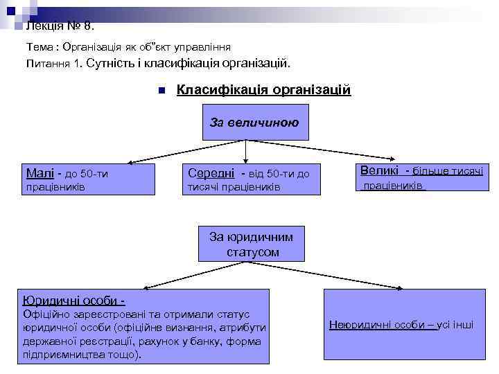 Лекція № 8. Тема : Організація як об”єкт управління Питання 1. Сутність і класифікація