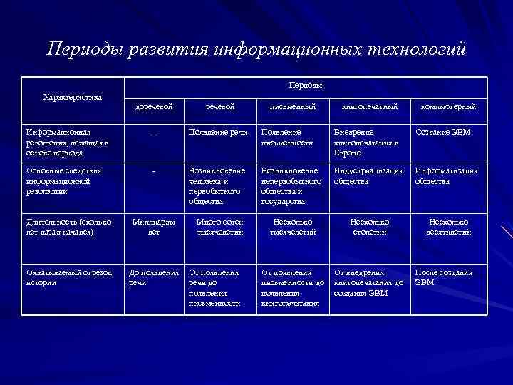 Периоды развития информационных технологий Периоды Характеристика доречевой Информационная революция, лежащая в основе периода -