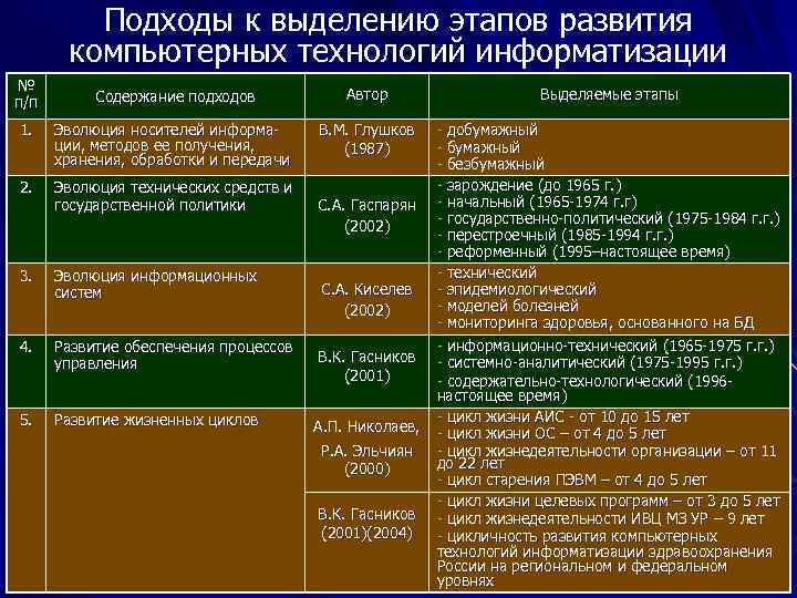 Подходы к выделению этапов развития компьютерных технологий информатизации № п/п Содержание подходов Автор Выделяемые