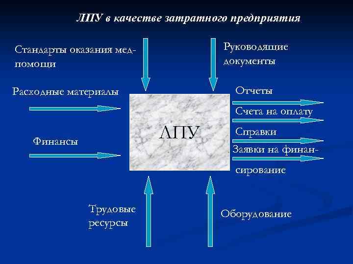 ЛПУ в качестве затратного предприятия Руководящие документы Стандарты оказания медпомощи Отчеты Расходные материалы Счета