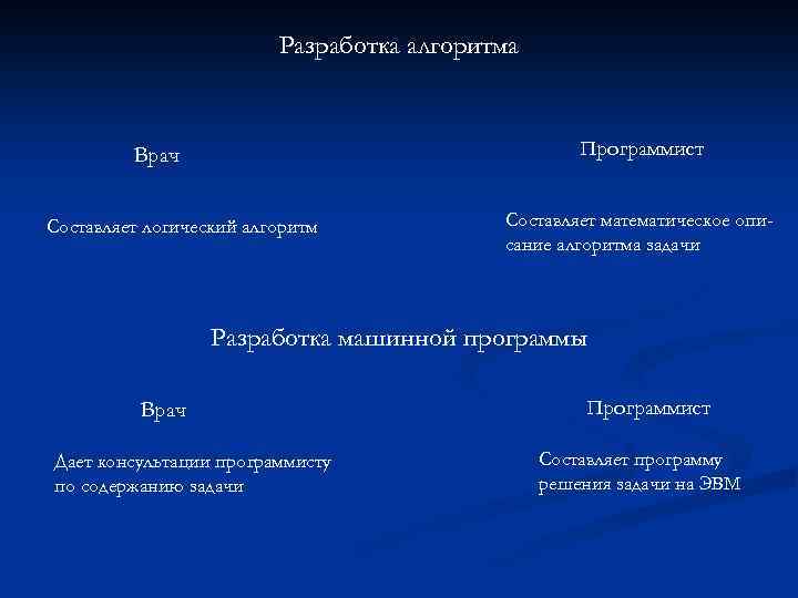 Разработка алгоритма Программист Врач Составляет логический алгоритм Составляет математическое описание алгоритма задачи Разработка машинной