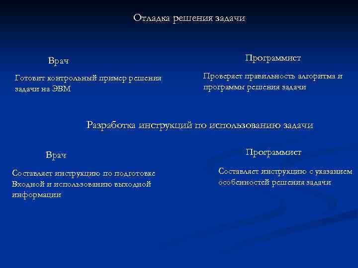Отладка решения задачи Программист Врач Готовит контрольный пример решения задачи на ЭВМ Проверяет правильность
