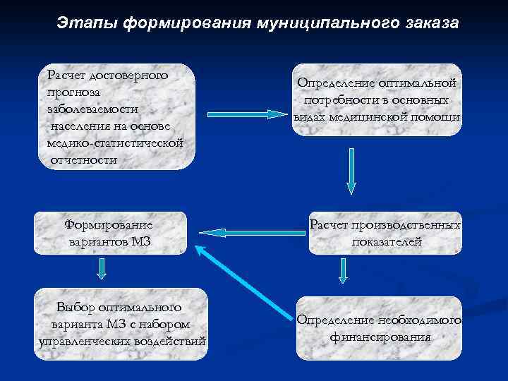 Этапы расчета. Этапы формирования отчетности. Этапы формирования населения. Формирование муниципального заказа этапы. Этапы формирования здоровья.