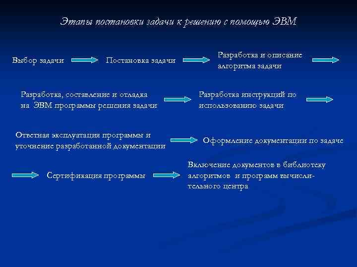 Задачи выбора решений. Этапы постановки и решения предметных задач с помощью ЭВМ по порядку.