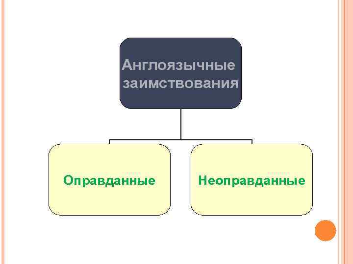 Англоязычные заимствования Оправданные Неоправданные 