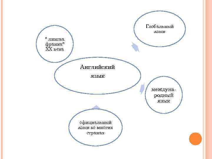 Глобальный язык " лингва франка" XX века Английский язык международный язык официальный язык во