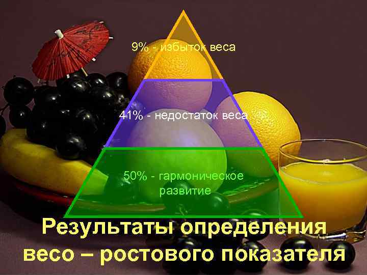  9% - избыток веса 41% - недостаток веса 50% - гармоническое развитие Результаты