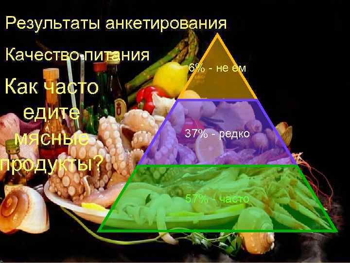 Результаты анкетирования Качество питания 6% - не ем Как часто едите мясные 37% -