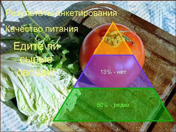 Результаты анкетирования Качество питания 37% - да Едите ли сырые овощи? 13% - нет