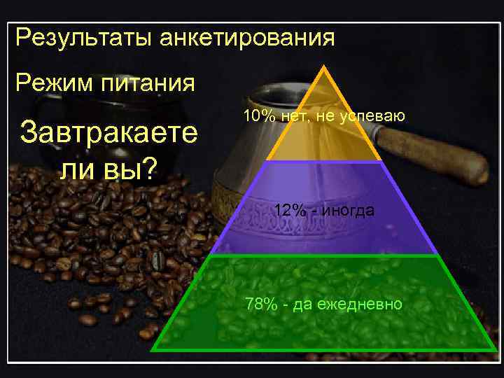 Результаты анкетирования Режим питания 10% нет, не успеваю Завтракаете ли вы? 12% - иногда