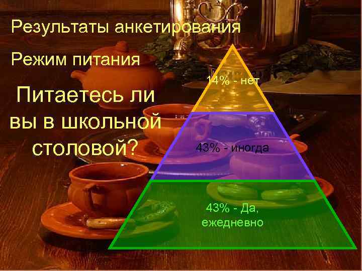 Результаты анкетирования Режим питания 14% - нет Питаетесь ли вы в школьной столовой? 43%