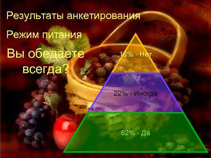 Результаты анкетирования Режим питания Вы обедаете 16% - Нет всегда? 22% - Иногда 62%