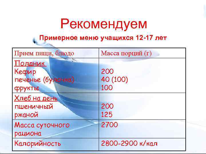  Рекомендуем Примерное меню учащихся 12 -17 лет Прием пищи, блюдо Масса порций (г)