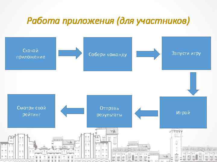 Работа приложения (для участников) Скачай приложение Смотри свой рейтинг Собери команду Отправь результаты Запусти