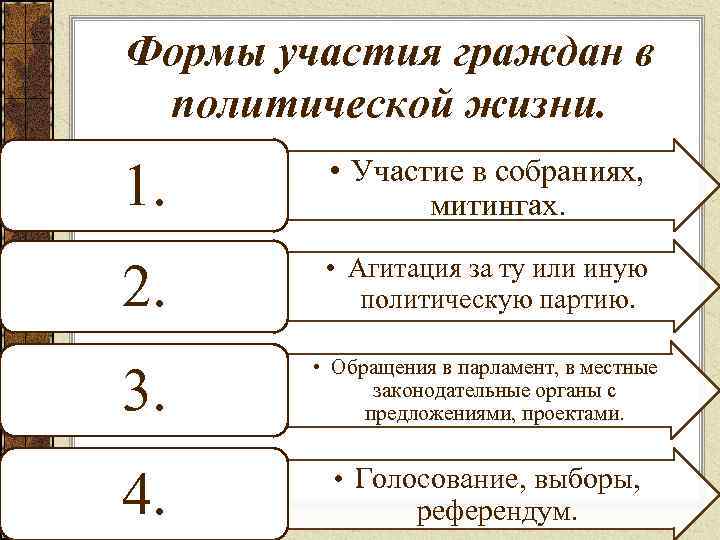 Формы участия граждан в политической жизни. 1. • Участие в собраниях, митингах. 2. •
