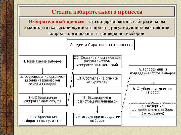 Стадии избирательного процесса презентация