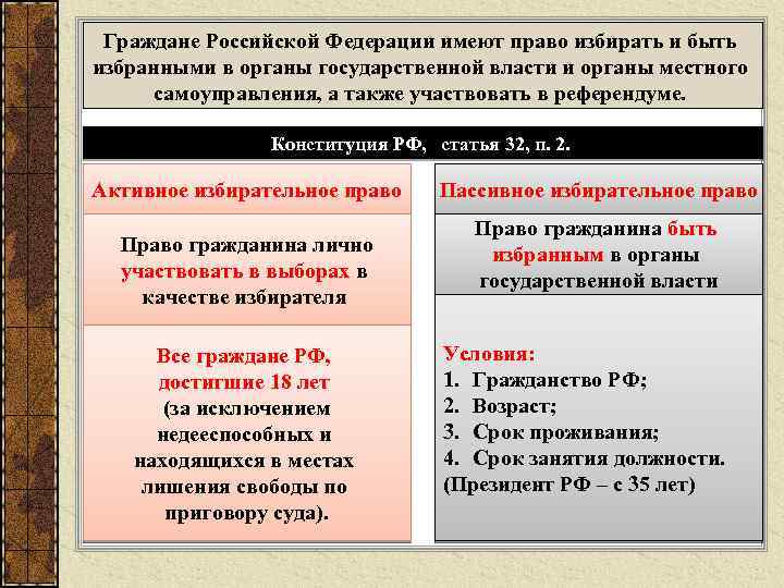Граждане Российской Федерации имеют право избирать и быть избранными в органы государственной власти и