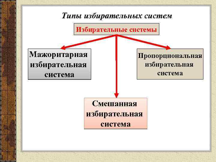 Типы избирательных систем Избирательные системы Мажоритарная избирательная система Пропорциональная избирательная система Смешанная избирательная система