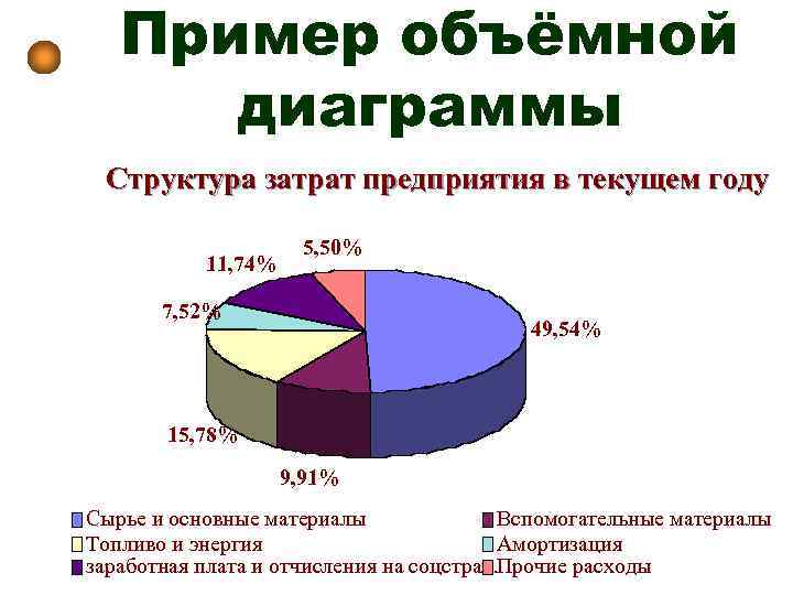 Пример объёмной диаграммы Структура затрат предприятия в текущем году 11, 74% 5, 50% 7,