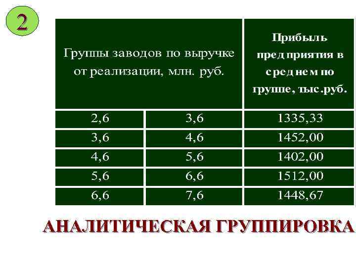 2 АНАЛИТИЧЕСКАЯ ГРУППИРОВКА 