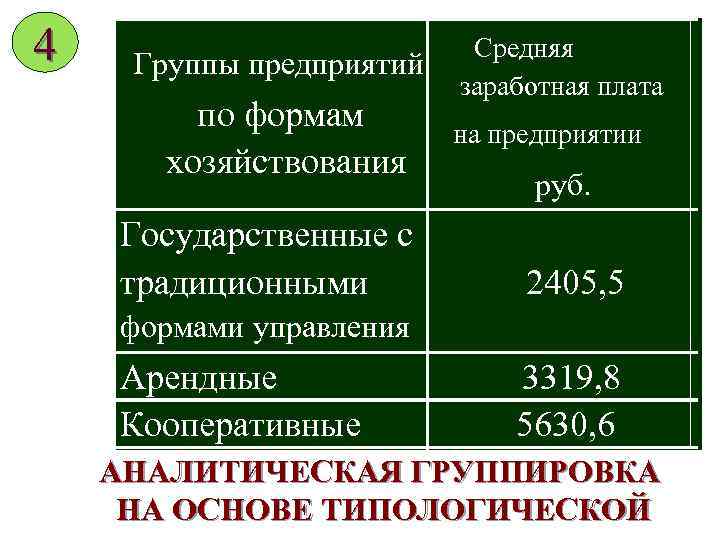 4 Группы предприятий по формам хозяйствования Государственные с традиционными Средняя заработная плата на предприятии