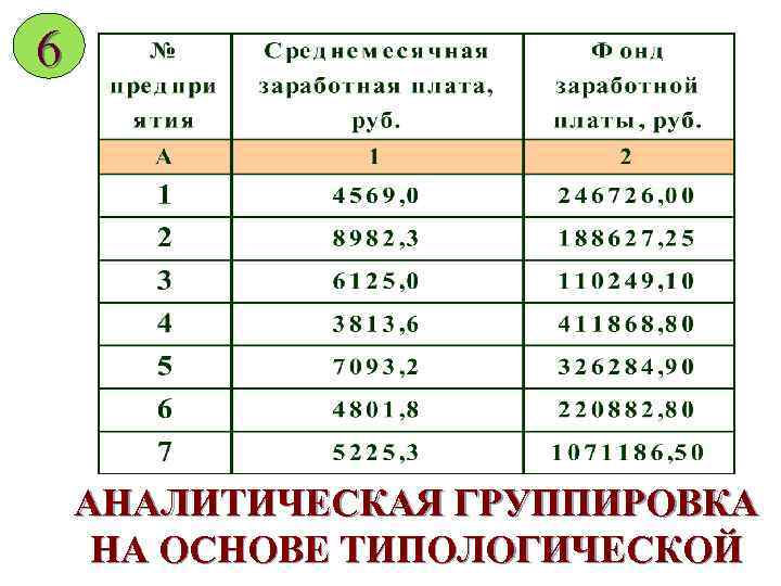 6 АНАЛИТИЧЕСКАЯ ГРУППИРОВКА НА ОСНОВЕ ТИПОЛОГИЧЕСКОЙ 