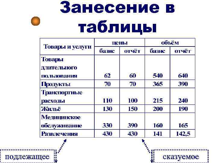 Занесение в таблицы подлежащее сказуемое 