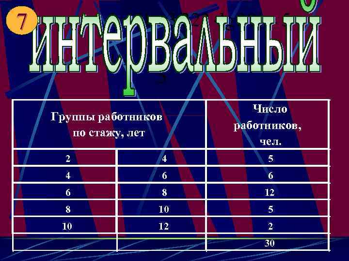 7 Группы работников по стажу, лет Число работников, чел. 2 4 5 4 6