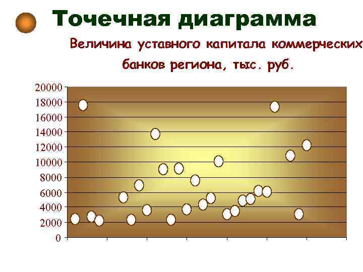 Точечная диаграмма Величина уставного капитала коммерческих банков региона, тыс. руб. 20000 18000 16000 14000